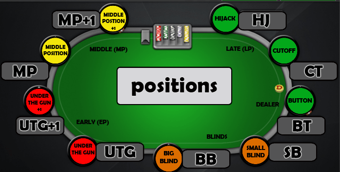 Позиция и баттон в покере